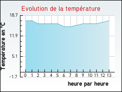 Evolution de la temp�rature de la ville de Marquise