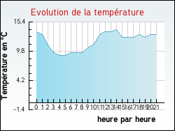 Evolution de la temp�rature de la ville de Marquise