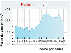 Evolution du vent de la ville Marquise