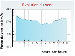 Evolution du vent de la ville Marquise