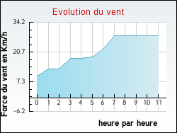 Evolution du vent de la ville Marquise