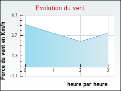 Evolution du vent de la ville Marquise
