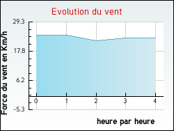 Evolution du vent de la ville Marquise