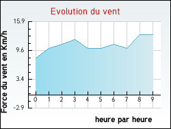 Evolution du vent de la ville Marquise