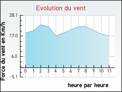 Evolution du vent de la ville Marquise