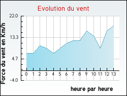 Evolution du vent de la ville Marquise