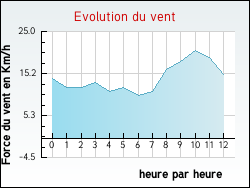 Evolution du vent de la ville Marquise