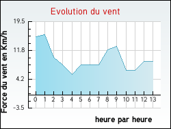 Evolution du vent de la ville Marquise