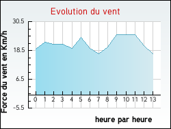 Evolution du vent de la ville Marquise