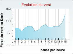 Evolution du vent de la ville Marquise