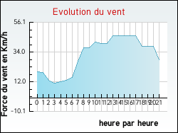 Evolution du vent de la ville Marquise