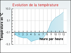 Evolution de la temp�rature de la ville de Mars