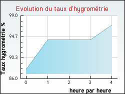 Evolution du taux d'hygromtrie de la ville Mars
