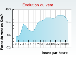 Evolution du vent de la ville Marsa