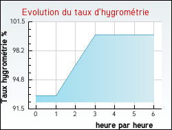 Evolution du taux d'hygromtrie de la ville Marsac-en-Livradois