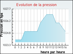 Evolution de la pression de la ville Marsac-en-Livradois
