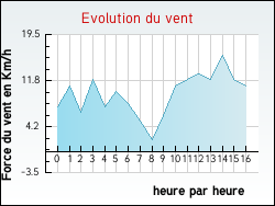 Evolution du vent de la ville Marsac-en-Livradois