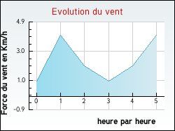 Evolution du vent de la ville Marsac