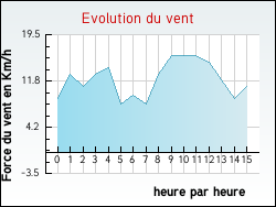 Evolution du vent de la ville Marsal