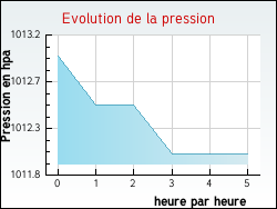 Evolution de la pression de la ville Marsangis