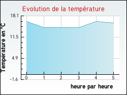 Evolution de la temprature de la ville de Marsangis