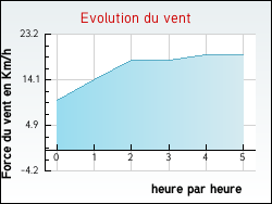 Evolution du vent de la ville Marsangis