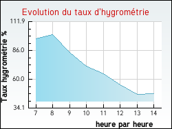 Evolution du taux d'hygrom�trie de la ville Marsangy