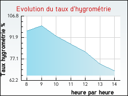Evolution du taux d'hygrométrie de la ville Marsangy