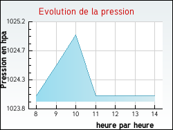 Evolution de la pression de la ville Marsangy