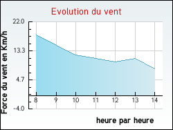 Evolution du vent de la ville Marsangy