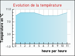 Evolution de la temp�rature de la ville de Marsas
