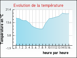 Evolution de la temprature de la ville de Marsat