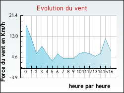Evolution du vent de la ville Marsat