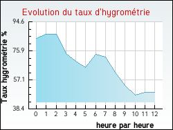 Evolution du taux d'hygromtrie de la ville Marsillargues