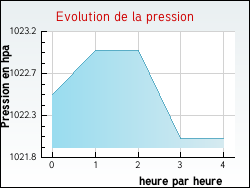 Evolution de la pression de la ville Marsilly