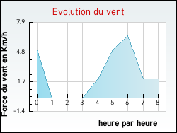 Evolution du vent de la ville Marsonnas
