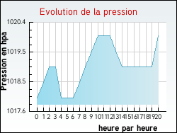 Evolution de la pression de la ville Marssac-sur-Tarn