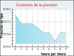 Evolution de la pression de la ville Marthemont