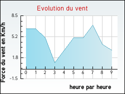 Evolution du vent de la ville Marthemont