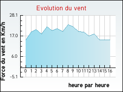 Evolution du vent de la ville Marthille