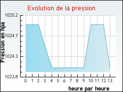 Evolution de la pression de la ville Marthod