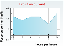 Evolution du vent de la ville Martiel