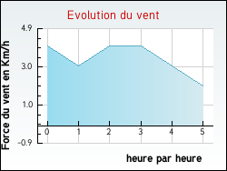 Evolution du vent de la ville Martigna