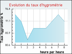 Evolution du taux d'hygrométrie de la ville Martignas-sur-Jalle