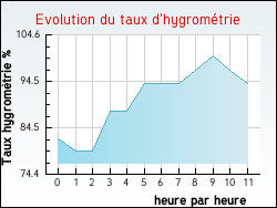 Evolution du taux d'hygrom�trie de la ville Martignas-sur-Jalle