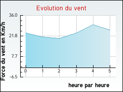 Evolution du vent de la ville Martigny-les-Bains