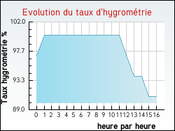 Evolution du taux d'hygrom�trie de la ville Martigny-l�s-Gerbonvaux