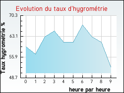 Evolution du taux d'hygromtrie de la ville Martincourt
