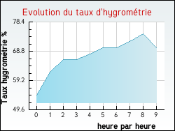 Evolution du taux d'hygrom�trie de la ville Martincourt