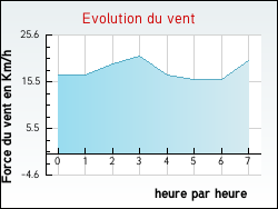 Evolution du vent de la ville Martincourt